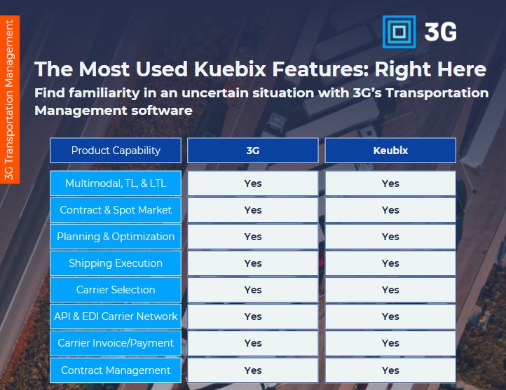 Feeling nervous about Kuebix going away next year? Make your TMS transition smoother with our detailed #Kuebix vs. 3G comparison guide and FREE checklist. Check it out! 
bit.ly/45Jgul1