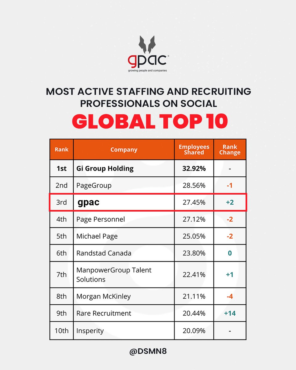 gogpac's tweet photo. gpac is on the move! ๐
We're thrilled to announce that we've surged to the No. 3 spot on the global stage among the world's most active staffing and recruiting professionals on social media.
Additionally, we continue holding the title of No. 1 in the USA ๐บ๐ธ https://t.co/1O7G3HG0fy