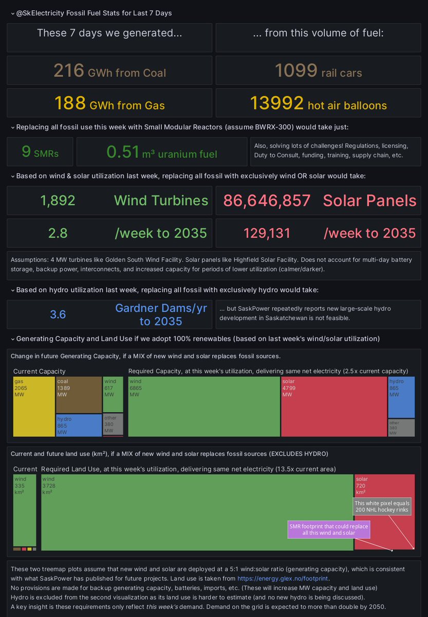 SkElectricity's tweet photo. #FossilFriday🦴 Coal🏭 &amp; Natural Gas🔥
What replaces coal by the 2030 phase-out?
Will Small Modular Reactors support long-term decarbonization?
#baseload #firm #dispatchable #reliable #nuclear https://t.co/pBFq5L2bXI