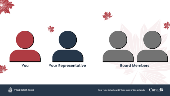 VRAB_Canada's tweet photo. #DYK A #review hearing is conducted by two Board Members, and appeal cases are conducted by three members who were not involved in your review decision. #VRAB #Canada https://t.co/VkwYHvOGCh
