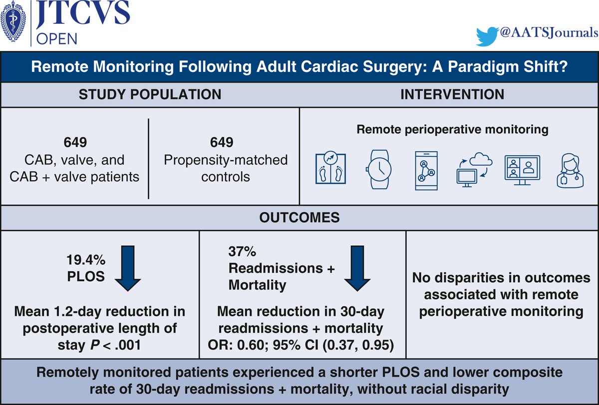 Remote monitoring following adult cardiac surgery: A paradigm shift?

Read the JTCVS Open article by Lobdell, Rose, et al: doi.org/10.1016/j.xjon…

#JTCVS <a href="/AATSHQ/">AATS</a> <a href="/tssmn/">CTSurgSocMedNetwork</a> <a href="/ShannonCrotwel1/">Shannon Crotwell</a> <a href="/garosemd/">Geoffrey Rose</a>
