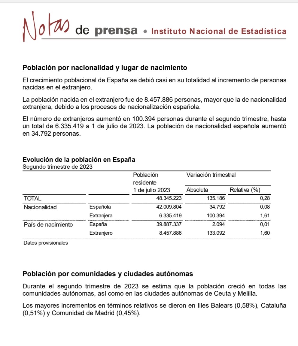 Cerca de 9 MILLONES de personas nacidas en el extranjero viven en España.

Te tienen encabronado con las pateras mientras te los meten a capazos por tierra, mar y aire.

Única solución:
Fomento de la natalidad nacional y CERO inmigración.
¡España para los españoles!