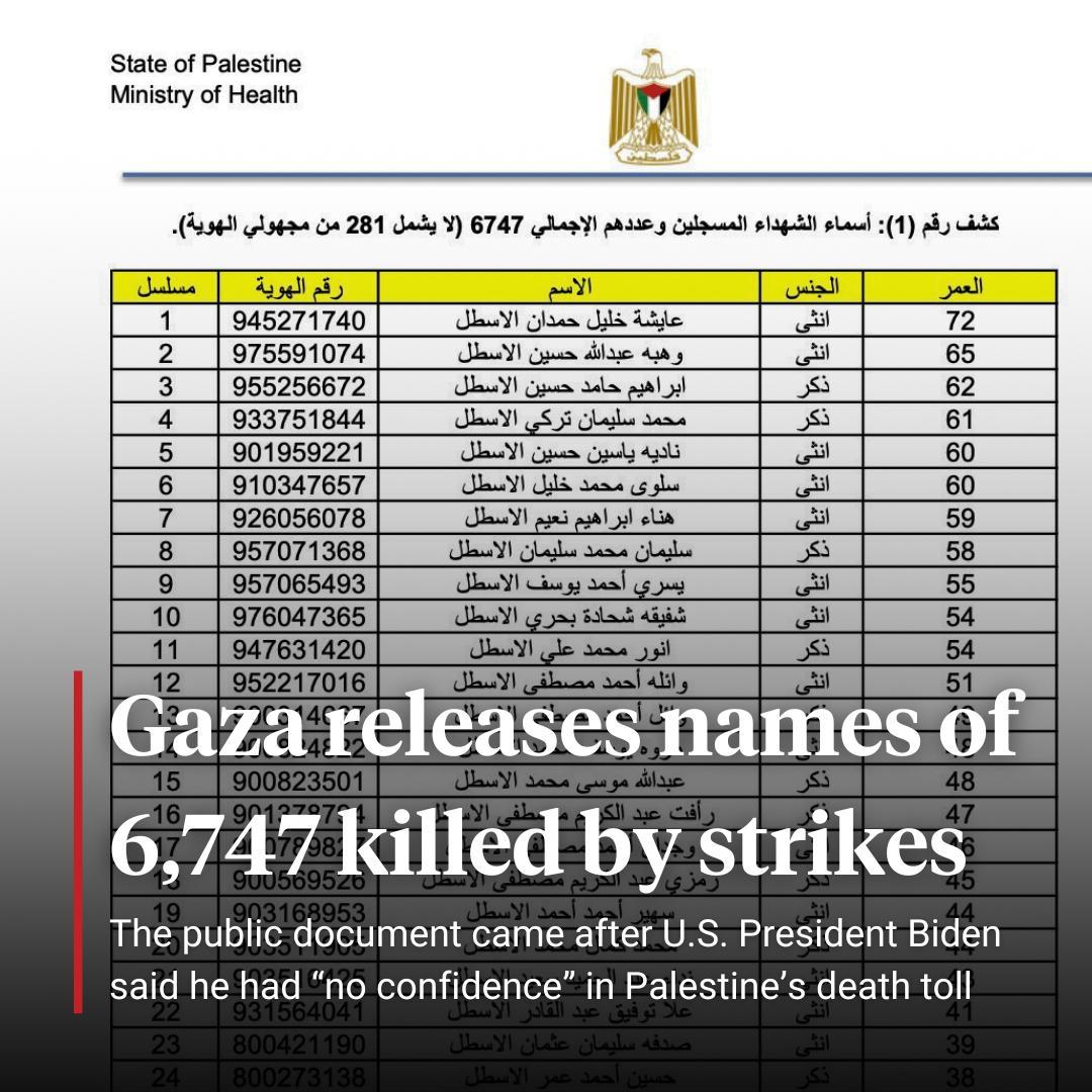 Gaza's health ministry made the names public after President Biden said he had "no confidence" in the death toll, which counts a total of 7,028 Palestinians killed but does not list the names of 281 people whose bodies could not be identified.