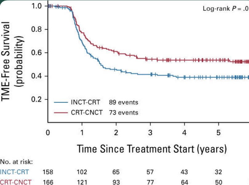 gusviani's tweet photo. 🎙️ OPRA updated analysis confirms the long-term organ preservation with total neoadjuvant therapy for #rectalcancer ‼️@OncoAlert @ASCO
📌Ph2 trial w/ 👥random  to induction CTH followed by CRT (INCT-CRT) or vice versa
- Complete/near-complete responders were offered WW, incomplete responders ➡️🔪 
🥇🎯: DFS. 🥈 🎯: TME-free survival
📊RESULTS 
-324 👥, median FU 5.1 y
- 5-y DFS rates: INCT-CRT 71%, CRT-CNCT 69% (no sig)
- TME-free survival: INCT-CRT 39%, CRT-CNCT 54% (P = .012)
- 94% of regrowth within 2 y, 99% within 3 y
- DFS similar for TME post-restaging and WW followed by TME post-regrowth (both 64%, N🚫 sig)
#radonc https://t.co/mD3wkwU6ih