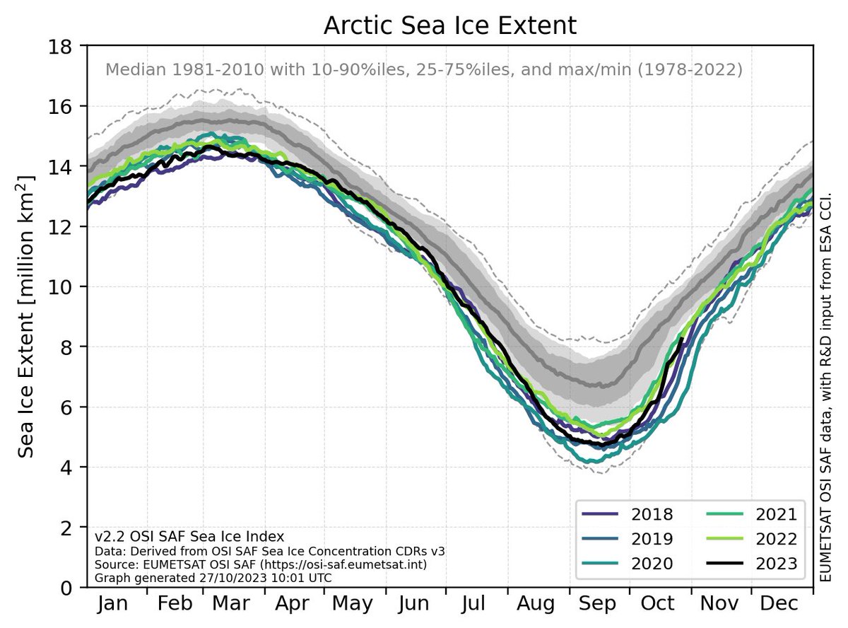 ASleeper1961's tweet photo. Arctic Sea Ice Extent - DMI 27/10/2023 https://t.co/I2KDAk2P4K