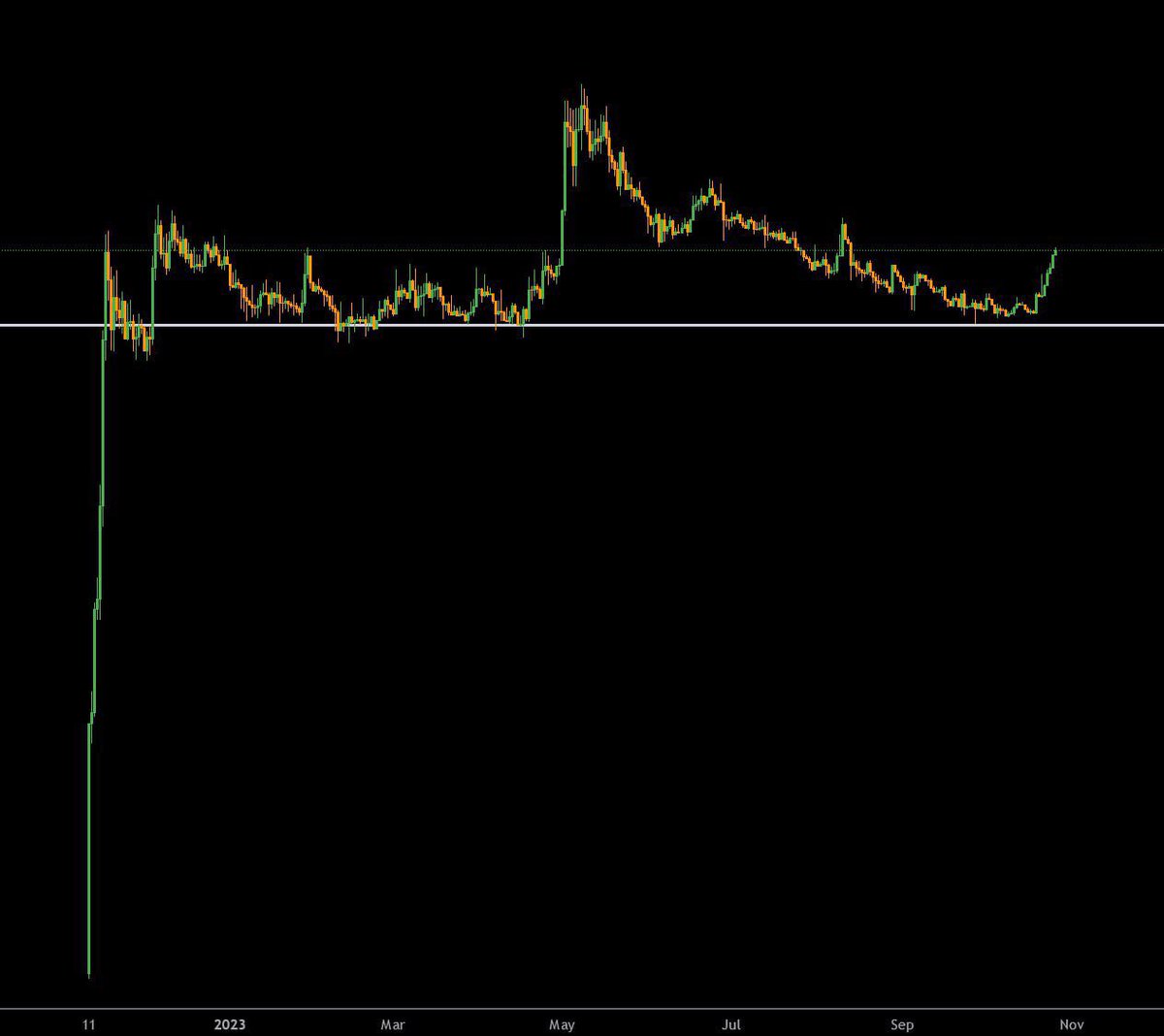 @crypto_front1 Always $Dino just take a look at the chart  fire 🔥