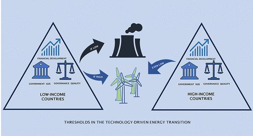 EnvSciTech's tweet image. Tech drives renewable energy differently: governance, government size &amp;amp; finance matters. 🌍⚡️🔌 #RenewableTransition #TechImpact.  Read more in ES&amp;amp;T Letters:  go.acs.org/6Gt