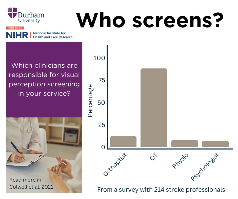 On #WorldOTDay is seems appropriate to highlight the important role of OTs in screening for visual perception problems after stroke <a href="/RCOT_NP/">RCOT Neuro Practice</a> <a href="/otaust/">OTA</a> <a href="/OTASA_news/">OTASA</a> <a href="/AOTAInc/">AOTA</a>

In our survey, we found that OTs screen for visual perception difficulties in 88% of services.