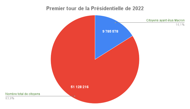 La #republique 🇫🇷 n'est pas une démocratie. Car la #Democratie c'est le #peuple #souverain, c'est-à-dire que ce sont les #citoyens qui décident des règles du jeu et non pas #Macron élu par une très grande minorité de citoyens (16% des citoyens). #RICconstituant #RIC #Constitution