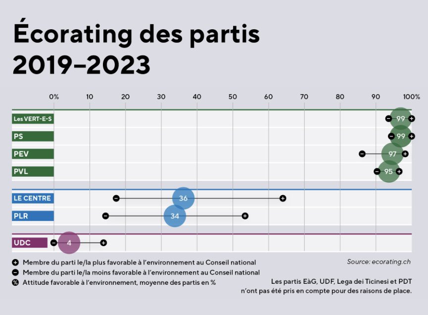 Si vous êtes concernés par l’environnement ou le #climat (poke <a href="/Vertliberaux_VD/">Vert'libéraux vaudois</a>), faites un petit tour sur ecorating.ch :
- <a href="/raphaelmahaim/">Raphaël Mahaim</a> : 100% sur la législature 2019-2023 et en promesses électorales ;
- Pascal Broulis : n’a pas répondu ;
- <a href="/PLR_VD/">PLR_VD</a> : 34%
#EF2023