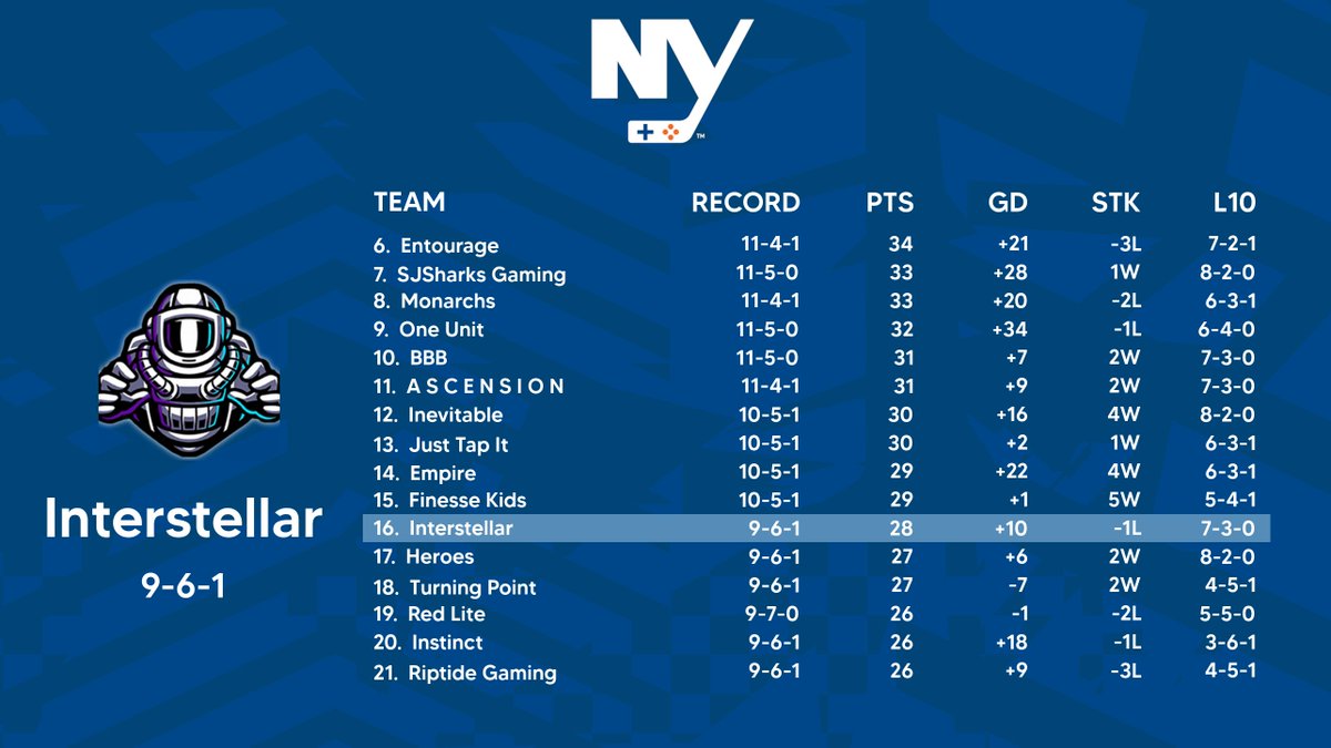 InterstellarNHL's tweet photo. We currently sit 16th in the @IslesGT 24' Open heading into Week 3☑️
@NYIslanders | @leaguegaming
#IntoOrbit🪐 https://t.co/44KboUT2Xj