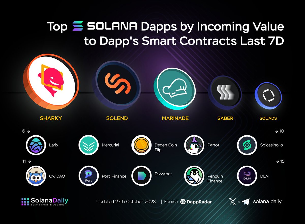 Top Solana Dapps by Incoming Value To dapp's smart contracts Last 7D😎

<a href="/SharkyFi/">Sharky 🦈 NFT-backed loans</a>
<a href="/solendprotocol/">Save</a>
<a href="/MarinadeFinance/">Marinade 🛡️</a>
<a href="/Saber_HQ/">Charlyn Quidato</a> <a href="/multisig/"></a> <a href="/ProjectLarix/">Larix</a> <a href="/mercurialfi/">(Deprecated) Mercurial Finance</a> 
<a href="/degencoinflip/">Degen Coin Flip</a> <a href="/gopartyparrot/">Parr◎t (𓅊,𓅊) 🌔</a> <a href="/solcasino/"></a> <a href="/OWLDAOio/">OWLDAO</a>
<a href="/port_finance/">Port Finance</a> <a href="/DivvyBet/">Divvy.Bet</a> <a href="/png_fi/">Penguin Finance (🐧,🐧)</a> @DLN_Trade

#Solana $SOL