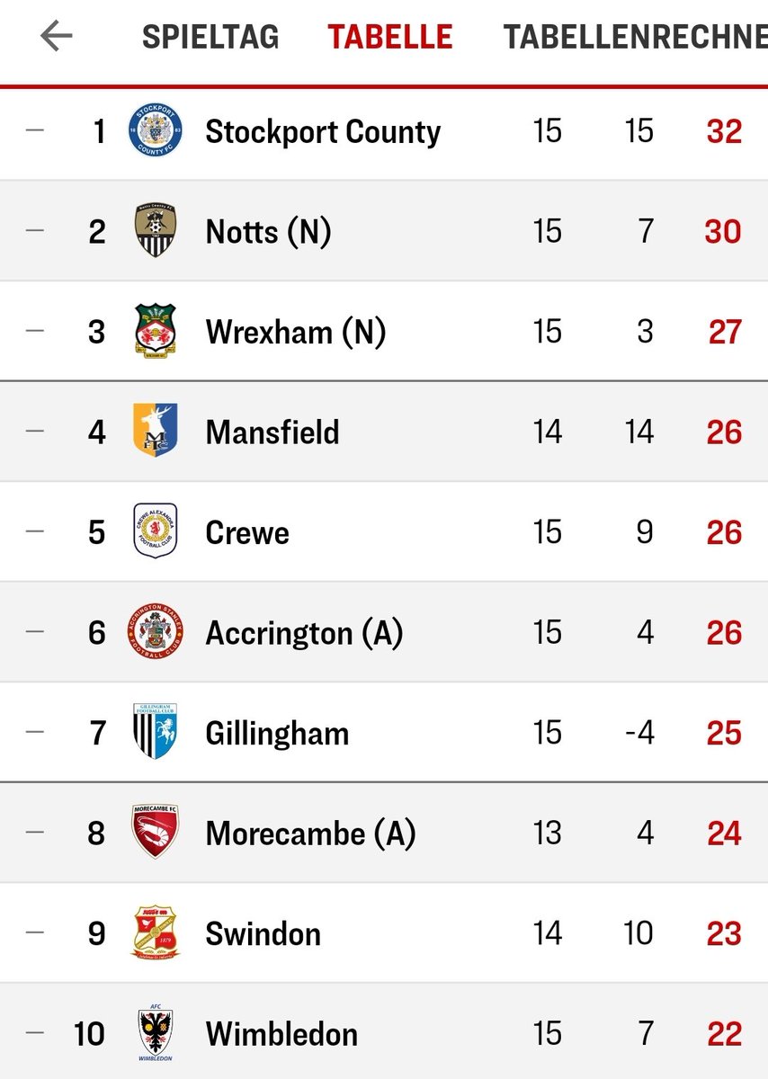 GermanDaggers's tweet photo. Taylor Swift &amp; Notts County≠Love Story

Der nächste Weltstar in der League2?
Taylor Swift wird nicht Notts-Besitzerin❌️
Das Dementi-Schreiben durchaus lesenswert😂

Stars gibts in Nottingham trotzdem: Samstag spielt Notts im Topspiel gg Ryan Reynolds Wrexham
#LoveEFL @Love_EFL https://t.co/dGWJujAsK4