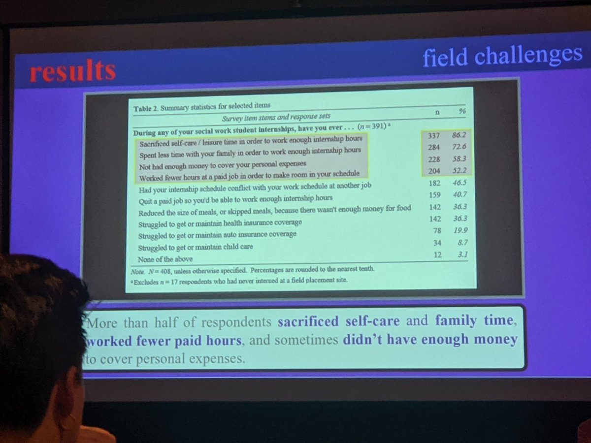 "1:10 students receive payment for placement ... And half left their job to obtain their #MSW ... It's important to quantify student experience so we can continue to track the impact" (N=408) #APM2023 <a href="/UGAP4P/">Payment for Placements UGA</a> <a href="/uscsocialwork/">USC Social Work</a>  <a href="/p4pumich/">Payment for Placements at UofM</a> <a href="/profmattdecarlo/">Matt DeCarlo moved to BlueSky</a>