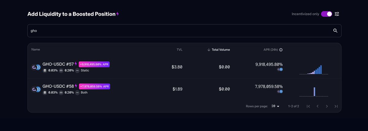 $GHO/USDC is live on @mavprotocol & incentives are flowing Huge shout out to @TokenBrice for leading this latest GHO effort If successful incentives could be flowing for the next 3 months Get in early to capitalise on the yield