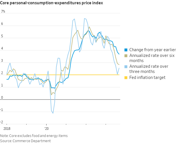 Inflation as measured by the core PCE index was 0.3% in September from ...
