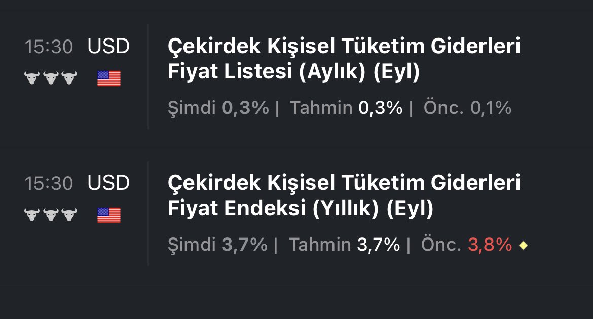 ♦️ABD Çekirdek Kişisel Tüketim Giderleri Fiyat Listesi aylık da beklenti dahilinde, yıllık da da beklentinin altında geldi. #Fed'in önem verdiği bir veri...Korkulan olmadı bu durum #Bitcoin #altın #gümüş ve #NASDAQ için POZİTİF