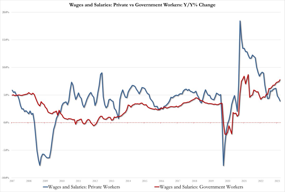 zerohedge's tweet photo. Why oh why is wage/price inflation so sticky? 

Well, it's not because of private workers: here wages and salaries rose just 3.9%, the lowest in 2.5 years.

It's all government workers, where wage growth was 7.8%, just shy of a record high!