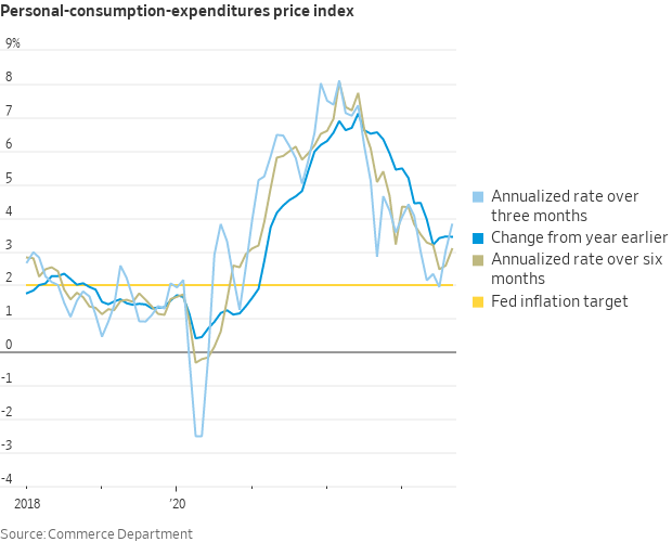 Inflation as measured by the core PCE index was 0.3% in September from ...