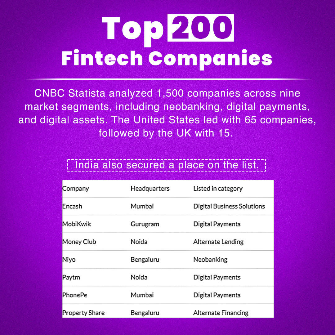 banksathi1's tweet photo. India has yet again proven to be a rising star among many global players🤩

✅ Let's celebrate and power up India to go above and beyond and keep succeeding.

#fintechs #fintechunicorn #globalranking  #unicornstartups #indianeconomy #finance #fintech #banksathi https://t.co/1P1oLxQlKz