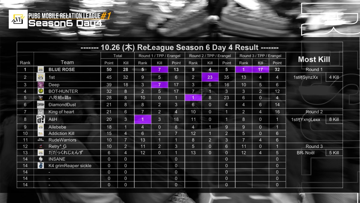 Mo1ch1's tweet photo. PMRL Season6 Day4 Result

🥇BLUE ROSE 28kill 50Pt

PMRL Season6 Total Ranking

🥇BLUE ROSE 114kill 194Pt

PMRL Season6 Total Kill Ranking

🥇BRـ Noël 選手 38kill

今シーズンもご参加いただきましてありがとうございました🙇‍♂️
来シーズンもよろしくお願いします✨

#PUBG_MOBILE 
#PMRL https://t.co/Ty0tvGSFHS