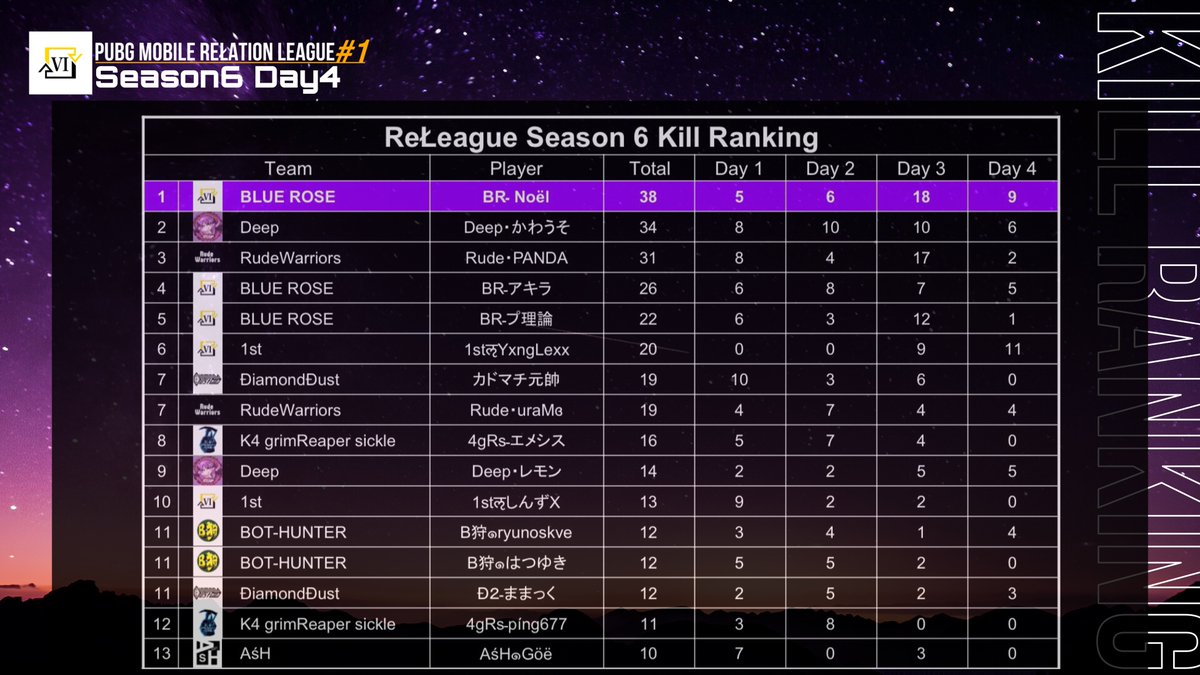 Mo1ch1's tweet photo. PMRL Season6 Day4 Result

🥇BLUE ROSE 28kill 50Pt

PMRL Season6 Total Ranking

🥇BLUE ROSE 114kill 194Pt

PMRL Season6 Total Kill Ranking

🥇BRـ Noël 選手 38kill

今シーズンもご参加いただきましてありがとうございました🙇‍♂️
来シーズンもよろしくお願いします✨

#PUBG_MOBILE 
#PMRL https://t.co/Ty0tvGSFHS