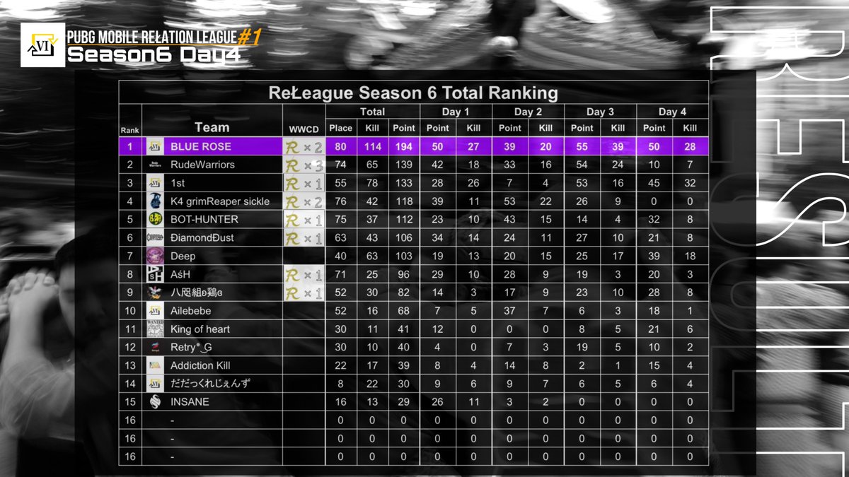 Mo1ch1's tweet photo. PMRL Season6 Day4 Result

🥇BLUE ROSE 28kill 50Pt

PMRL Season6 Total Ranking

🥇BLUE ROSE 114kill 194Pt

PMRL Season6 Total Kill Ranking

🥇BRـ Noël 選手 38kill

今シーズンもご参加いただきましてありがとうございました🙇‍♂️
来シーズンもよろしくお願いします✨

#PUBG_MOBILE 
#PMRL https://t.co/Ty0tvGSFHS