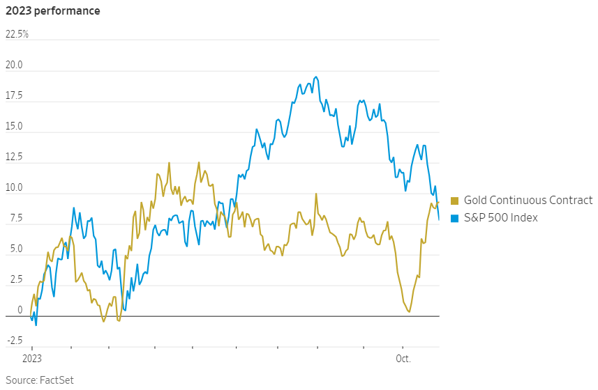 hectorchamizo's tweet photo. 🧐👉Tras los últimos movimientos del SP500 en Wall Street, el oro ya ha superado al índice.

Con el oro no me escondo y soy muy favorable. Sigue su momento positivo (no es recomendación).

Personalmente, miro ETFs de oro aquí 👉https://t.co/VSmxUhcUiQ https://t.co/MiQoSAt0qy