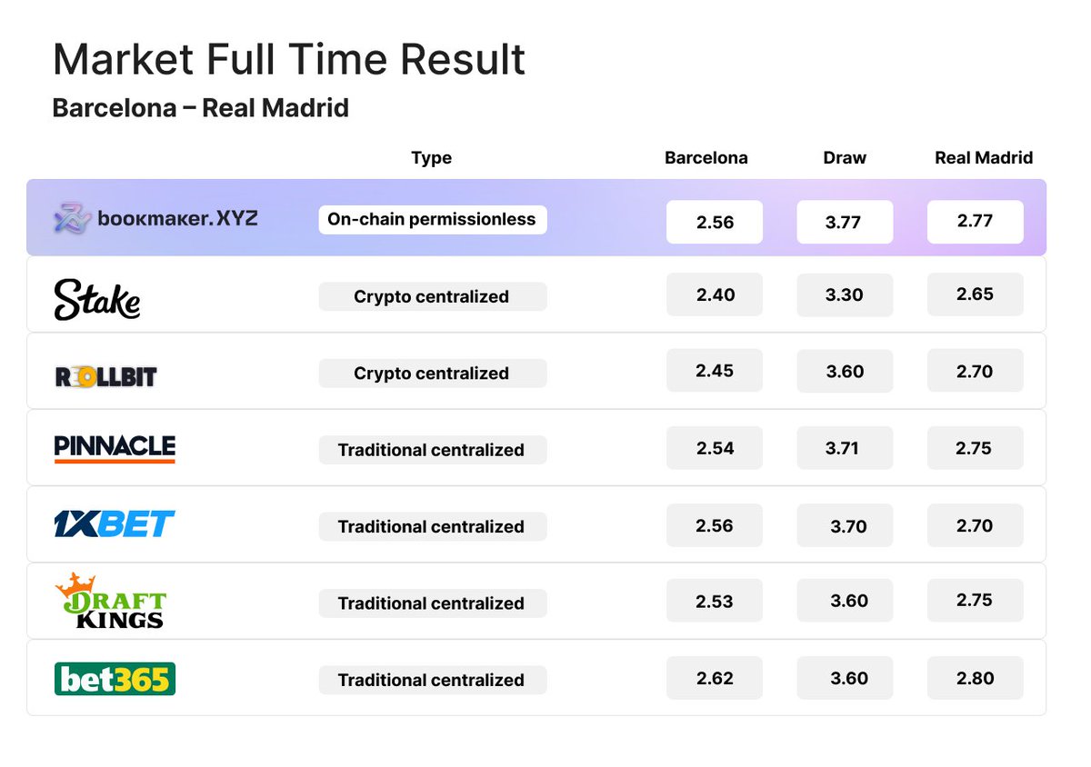 bookmakerxyz's tweet photo. Let's do it then! #Giveaway

Let the world know that #OnChainIsBetter.

Great odds for the Barcelona vs Real Madrid game – #ElClasico is the best game to bet on, huh?

Let's make history and generate some crazy volume (and winnings)!

#Giveaway, how to get in? Read below. https://t.co/DgqxUrk7AL