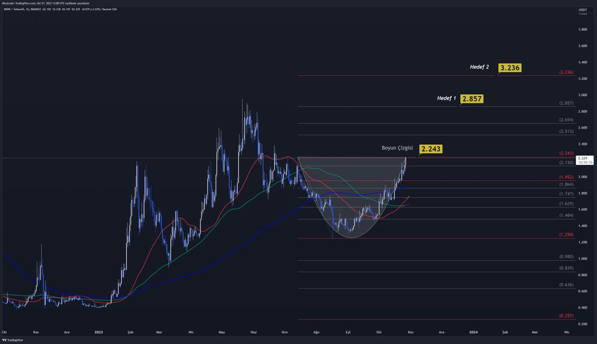 misstraderr's tweet image. RDNR Günlük Grafik İncelemesi
#RDNR günlük grafikte temiz bir çanak oluşumu içerisinde. 2.243 $ seviyesi olan boyun çizgisinin üzerinde kalıcılık sağlarsa 1. hedefi olan 2.857 $ 'a gitmek isteyebilir. Kıramaz ve kalıcılık sağlayamazsa 1.952 $ ve altı seviyelerine tekrar inebilir.
