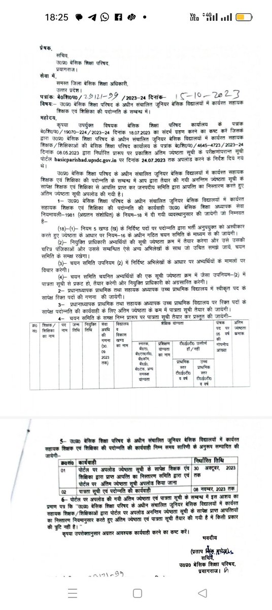 sirjistp's tweet photo. पदोन्नति के लिए ट्विटर अभियान का असर😊
ट्विटर अभियान में प्रतिभाग करने वाले सभी साथियों को बधाई 🎉💐
#promotion_in_basic_education
@myogiadityanath
@thisissanjubjp
@basicshiksha_up
@PMOIndia
@aajtak
@RahulGandhi
@yadavakhilesh
@Aamitabh2
👉पदोन्नति की कार्यवाही 8 नवम्बर तक पूर्ण किए जाने के सम्बंध में