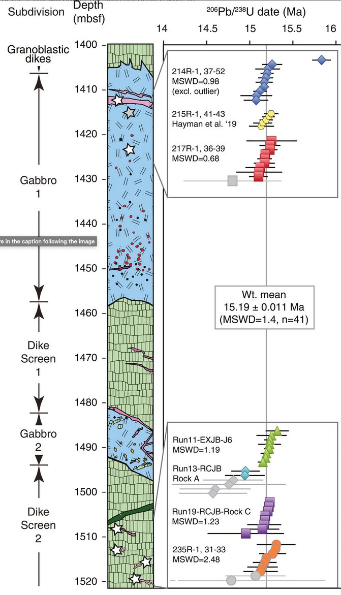 New paper alert! Happy to report #zircon #geochronology constraints on the accretion of superfast-spreading oceanic crust at (I)ODP Hole 1256D. @CU_EARTH @DanJCondon agupubs.onlinelibrary.wiley.com/doi/full/10.10…