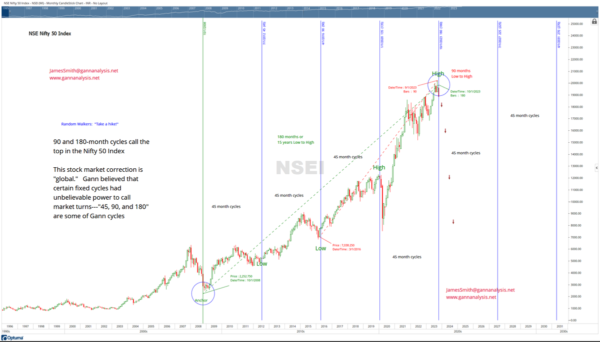 GannAnalysisLLC's tweet photo. What if everything the Media tell you about cycles is wrong? What if the #EfficientMarketHypothesis and the #RandomWalk are bogus? https://t.co/0fCZFdgYRM #SENSEX, #Nifty50, #Indianstocks, #Gann, #cycles, #GannMethodology, #economics, #globalstockcrash, #timingthemarkets, https://t.co/cVHw43W6cy