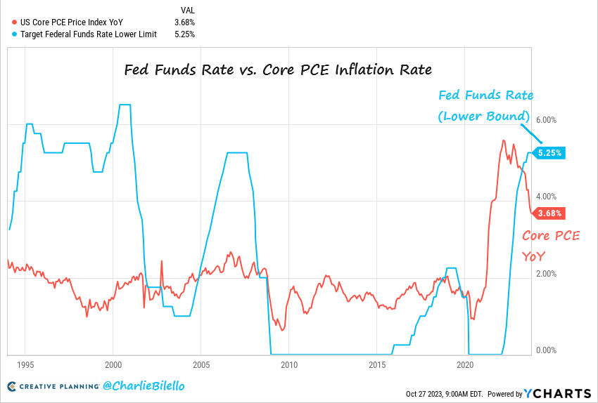 charliebilello's tweet photo. The Fed's preferred measure of inflation (Core PCE) moved down to 3.7% in September, the lowest since May 2021. The Fed Funds Rate is now 1.6% above Core PCE, the most restrictive monetary policy we've seen since 2007. https://t.co/irkL9n6JQU