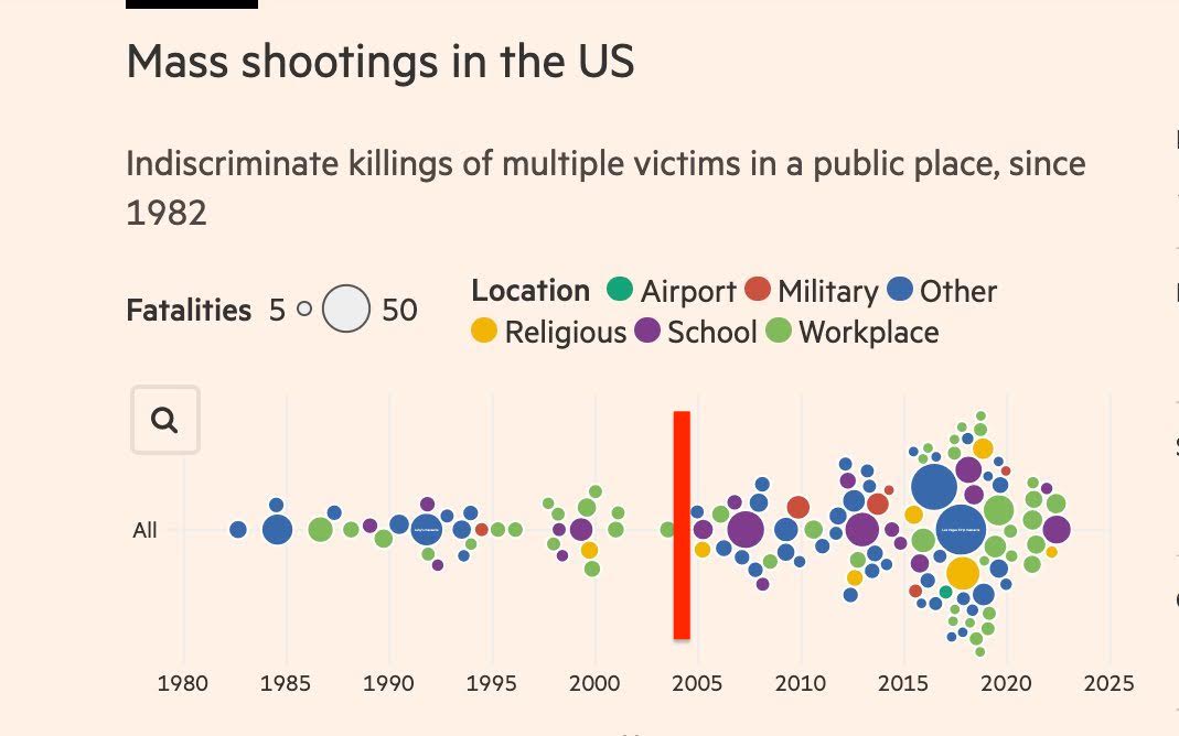 The red line is when Republicans ended the national assault weapons ban.
