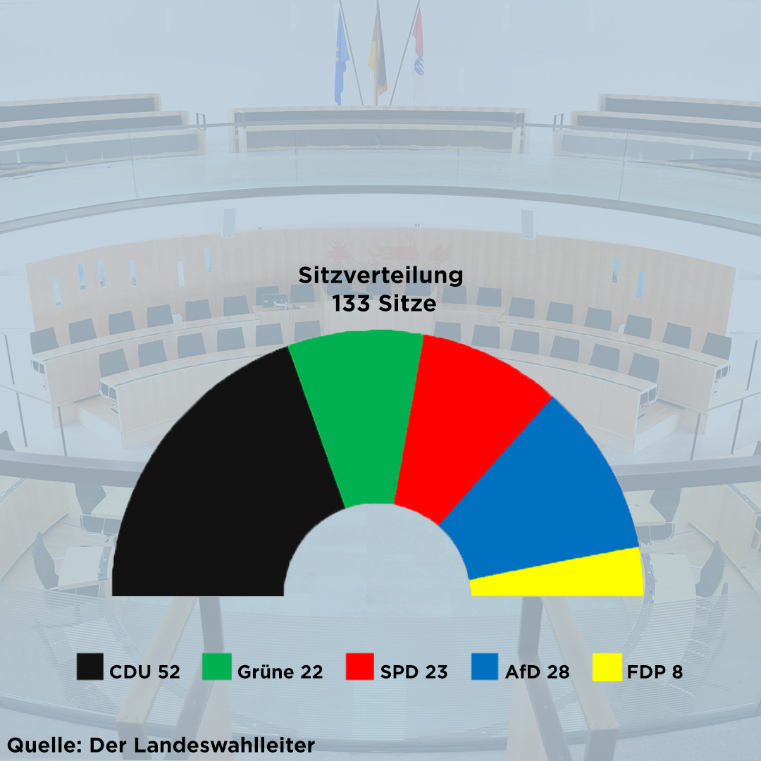 Landtag_Hessen's tweet image. Der #Landeswahlleiter bestätigt: Das endgültige amtliche #Wahlergebnis  der #ltwhe23 entspricht dem in der Wahlnacht festgestellten vorläufigen Ergebnis.

Alle Infos finden Sie hier t1p.de/nh27w