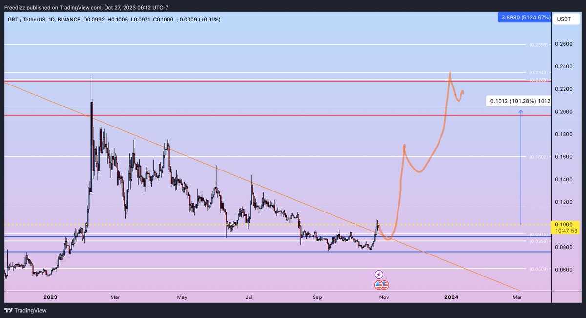 FREEdizzDALE's tweet photo. $GRT many bullish confluences have been touched,  looking for a test here for my next entry 

RED WHITE and BLUE lines provided by the #RT_tool-the-LANGUAGE-of-the-MARKETS https://t.co/4pgYRA6bOI