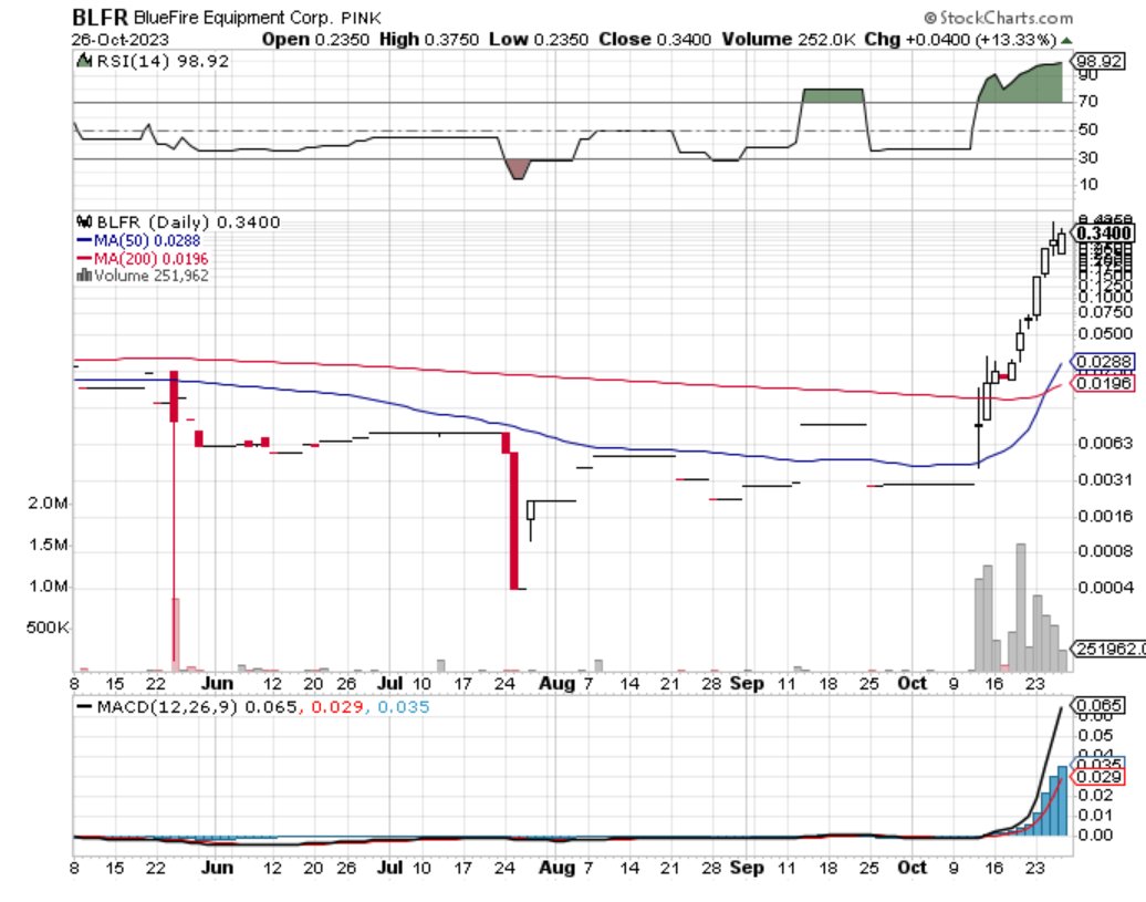 $BLFR Up 72% buy alert.. 
Chart looks good here. + News! 
✅BlueFire Equipment Corp (BLFR) Enters into a Binding Letter Agreement with Resource Rock Exploration, LLC. to Increase Oil Production finance.yahoo.com/news/bluefire-… @frontpagestocks 

$NHMD $ABQQ $SFLM $YCRM $BRGO $MJNA $IGEX