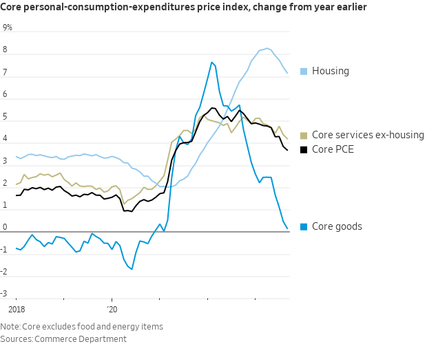 September PCE inflation by the numbers, 12-month rates Core PCE: +3.7% ...