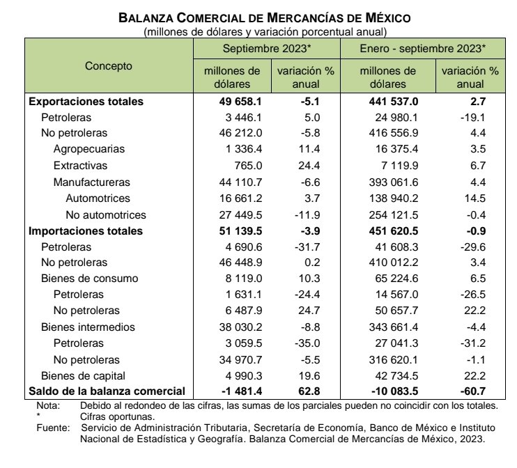 Rodpac's tweet photo. En septiembre las exportaciones disminuyen 5.1%, con un retroceso de 11.9% de las manufacturas no automotrices. Las importaciones también caen 3.9%. Datos @INEGI_INFORMA https://t.co/5GeKYPstAJ