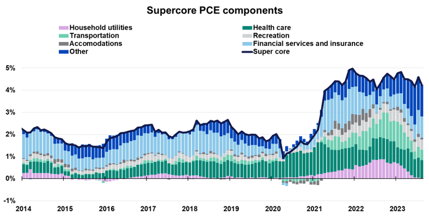 Inflation remains elevated and sticky in Powell's favorite core services measure.