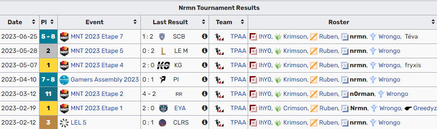 nrmn (@nrmnn_) on Twitter photo Hello guys,
After a good first half of the year spent with <a href="/TP_A_A/">TP Adéquat Academy</a>, I'm LFT for the next year, mainly looking for major ERL2 but open to any offers.
If you have any questions or requests, feel free contact me ! Hello guys,
After a good first half of the year spent with <a href="/TP_A_A/">TP Adéquat Academy</a>, I'm LFT for the next year, mainly looking for major ERL2 but open to any offers.
If you have any questions or requests, feel free contact me !