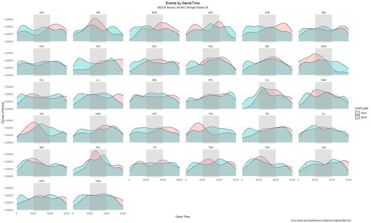 bronbron9's tweet photo. Slow starts for the Devils so far.

#NHL #NJDevils #DataViz https://t.co/8kxAPCtKBw