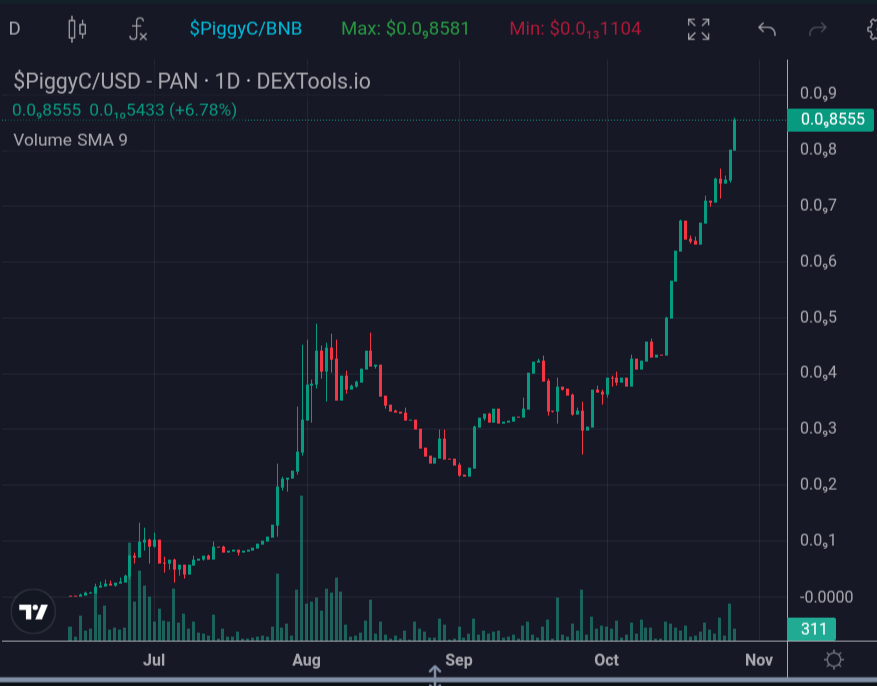 HienemanScott's tweet photo. Somebody want to slow this thing down?!
I was not done filling my $PiggyC bag yet!
Remarkable chart from a remarkable group of people @piggycoinbsc
Not a honeypot and not a rugpull.
Try their swap sometime. So clean and efficient. https://t.co/I0KomGScBQ
