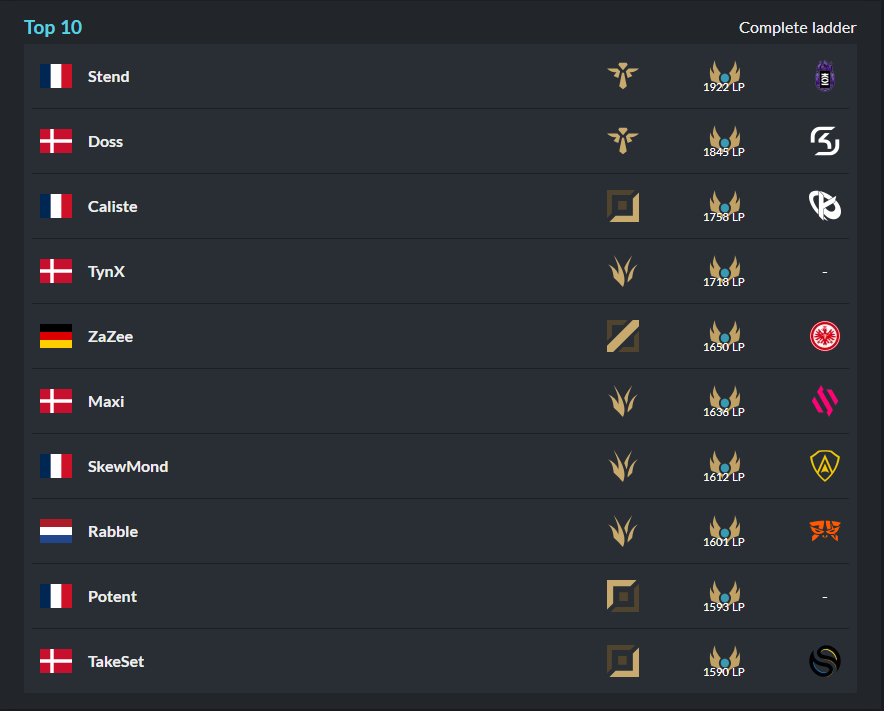 Small change on the ladder 👀 <a href="/Stend_lol/">Stend</a> has secured rank 1 !