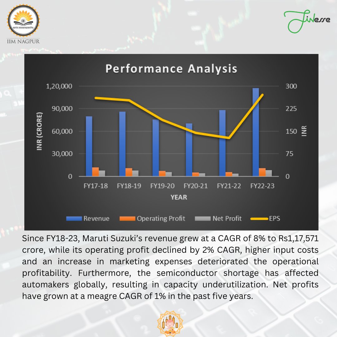 FINesse_IIMN's tweet photo. The Monk is back again this week with an in depth analysis of Maruti Suzuki. 🎉

Check on the various indicators mentioned and comment on  whether you think the stock price will follow the indicator or will we have other fluctuations.

Happy Reading
#iim #iimnagpur #mba #iimmba https://t.co/gLdZhiYiSq