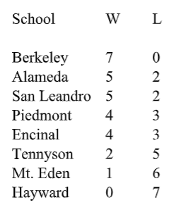 @CIFNCS Inaugural Girls Flag Football Season. WACC end-of-regular-season standings. Go Jackets!!