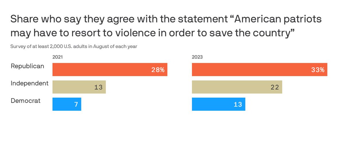 Since Trump's presidency, more Americans now believe violence may be necessary to 'save the country.' The truth is that until that insurrectionist is held fully accountable for his crimes, we cannot expect to restore faith in the democratic process. #ProsecuteTrump 📸| @axios