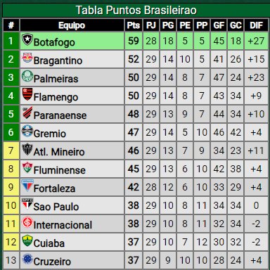 ArcoInvicto's tweet photo. ¿Cómo vienen en sus respectivos torneos?

#FortalezaEC se encuentra 9° en el #Brasileirao2023, su ultimo partido fue una derrota 2-0 frente a #Bahia🇧🇷 como visitante.

#LDUQuito se encuentra 3° en la #LigaPro, su ultimo partido fue una victoria 1-0 frente a #Emelec🇪🇨 https://t.co/qP1BTU44Vs
