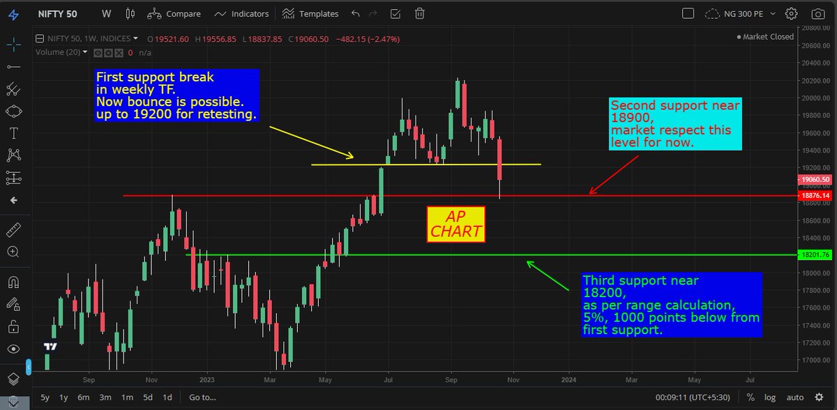 amolhparihar's tweet image. #nifty50 WEEKLY  CHART ANALYSIS

#weeklyanalysis 
#sharemarket 
#Index